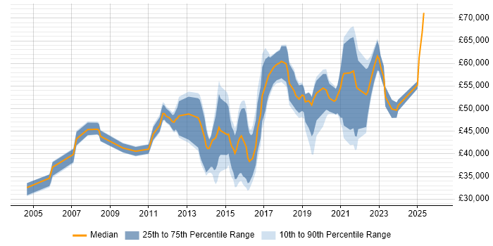 Salary distribution trend for jobs in South London citing Root Cause Analysis