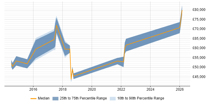Salary distribution trend for jobs in South London citing Runbook