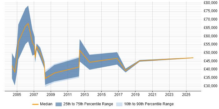 Salary distribution trend for Sales Account Manager job vacancies in South London