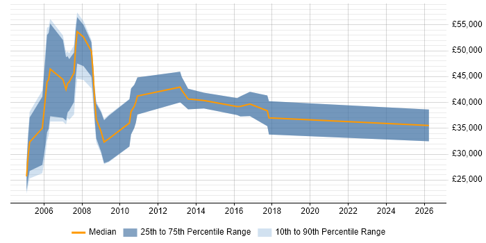 Salary distribution trend for Sales Consultant job vacancies in South London