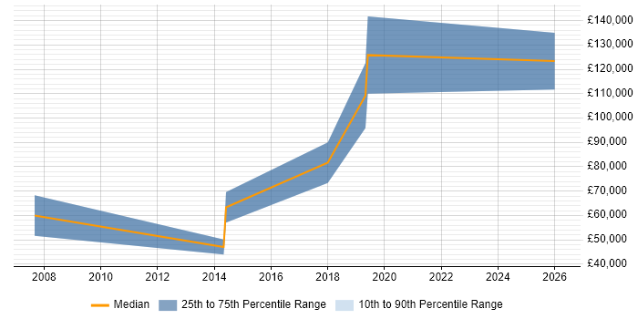 Salary distribution trend for Sales Director job vacancies in South London