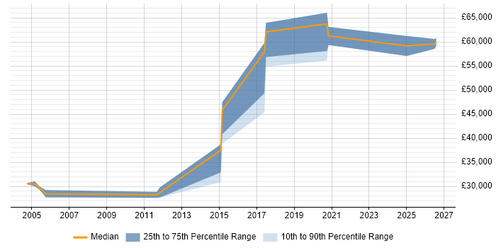 Salary distribution trend for Sales Engineer job vacancies in South London