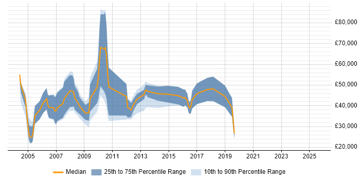 Salary distribution trend for Sales Executive job vacancies in South London