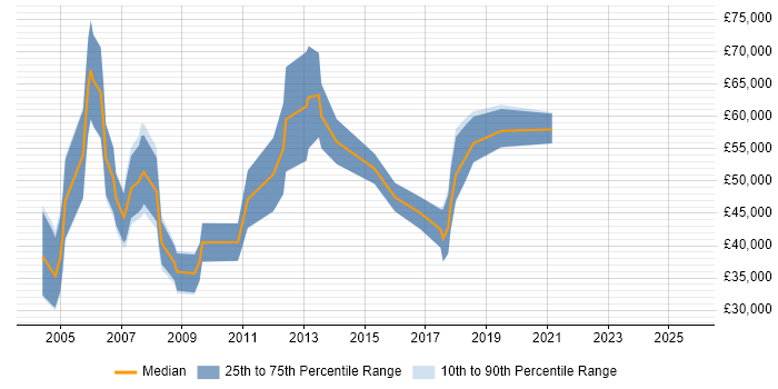 Salary distribution trend for Sales Manager job vacancies in South London