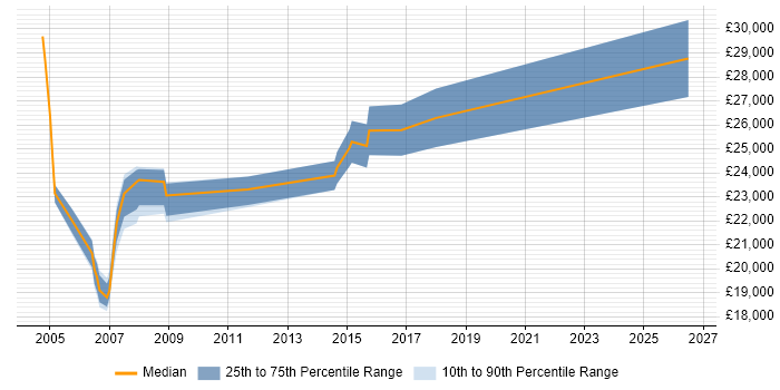 Salary distribution trend for Sales Support job vacancies in South London