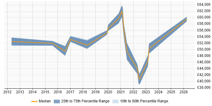 Salary distribution trend for jobs in South London citing Salesforce Service Cloud