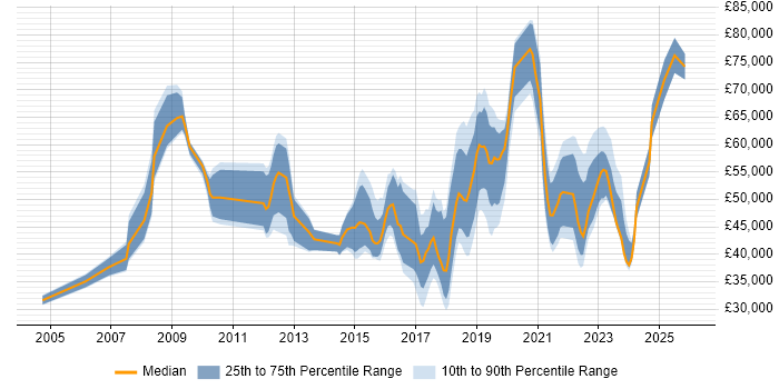 Salary distribution trend for jobs in South London citing Salesforce