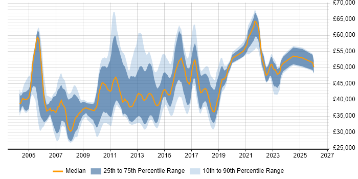 Salary distribution trend for jobs in South London citing SAN