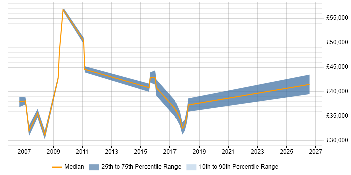 Salary distribution trend for jobs in South London citing SAP Business One