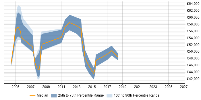 Salary distribution trend for jobs in South London citing SAP BW