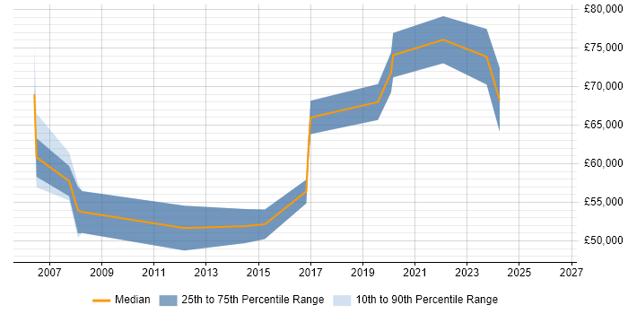 Salary distribution trend for jobs in South London citing SAP ERP
