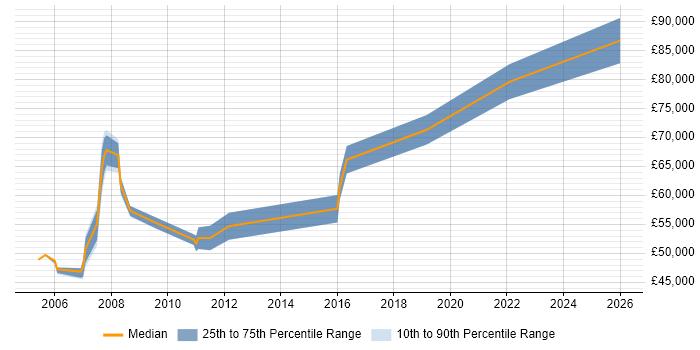 Salary distribution trend for SAP Manager job vacancies in South London