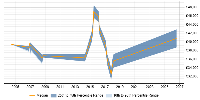 Salary distribution trend for SAP Support job vacancies in South London