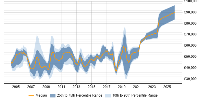 Salary distribution trend for jobs in South London citing SAP