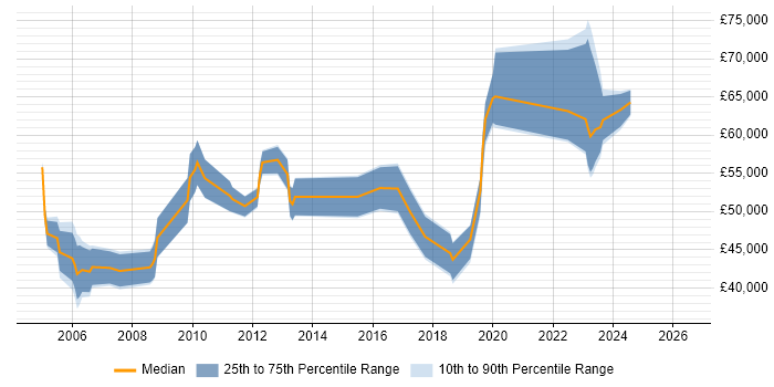 Salary distribution trend for jobs in South London citing Sarbanes-Oxley