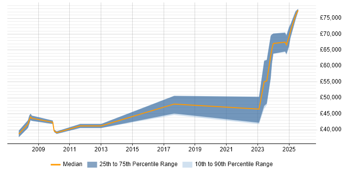 Salary distribution trend for jobs in South London citing SCADA