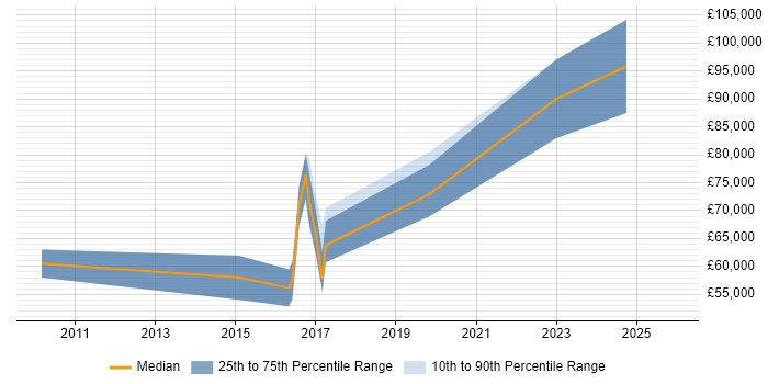 Salary distribution trend for Scala Developer job vacancies in South London