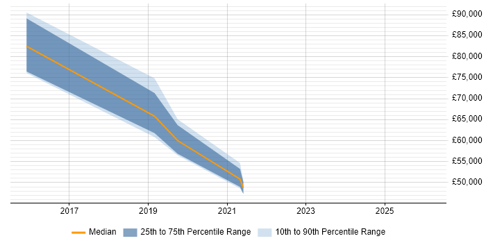 Salary distribution trend for jobs in South London citing scikit-learn