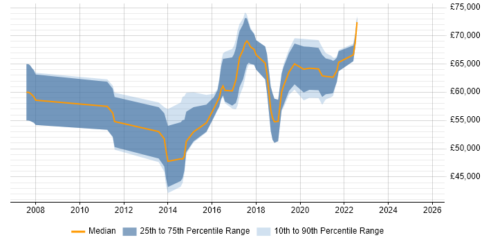 Salary distribution trend for Scrum Master job vacancies in South London