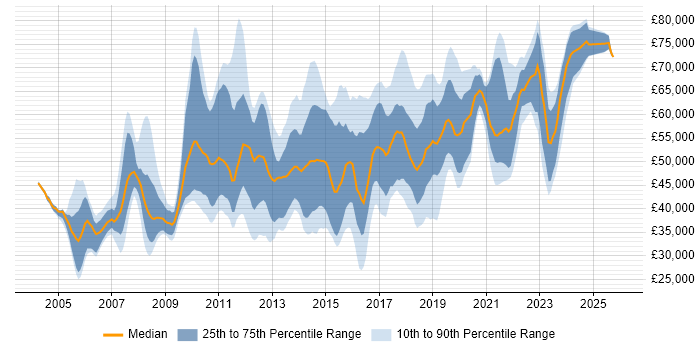 Salary distribution trend for jobs in South London citing SDLC