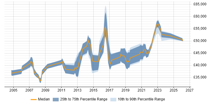 Salary distribution trend for Security Analyst job vacancies in South London