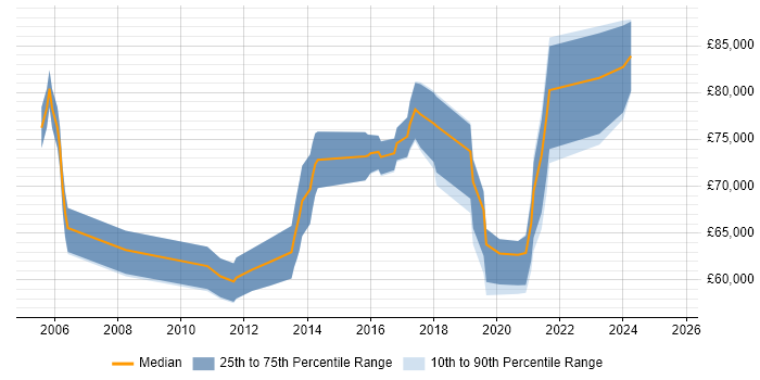Salary distribution trend for Security Architect job vacancies in South London Salary distribution trend for Security Architect job vacancies in South London