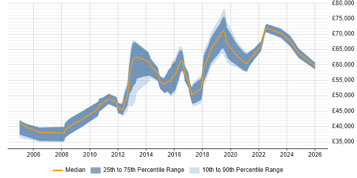 Salary distribution trend for Security Manager job vacancies in South London