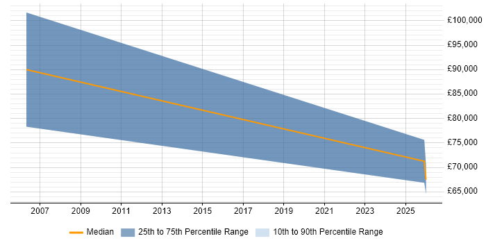 Salary distribution trend for Senior Account Executive job vacancies in South London