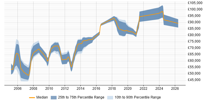 Salary distribution trend for Senior Architect job vacancies in South London