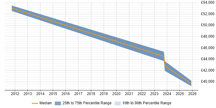 Salary distribution trend for Senior Audio Visual Engineer job vacancies in South London