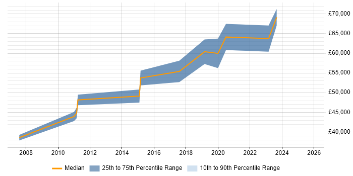 Salary distribution trend for Senior Automation Tester job vacancies in South London