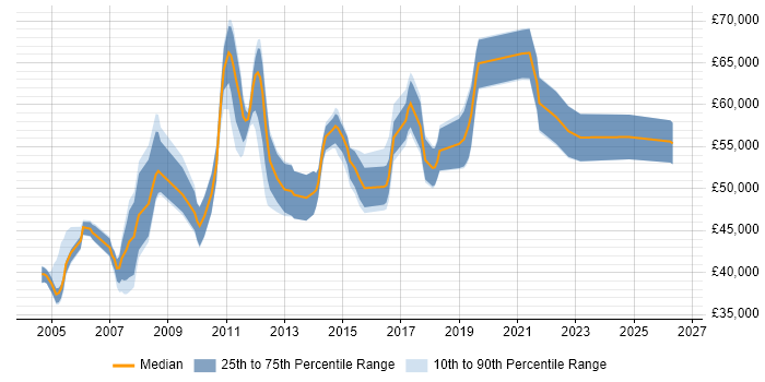 Salary distribution trend for Senior Business Analyst job vacancies in South London