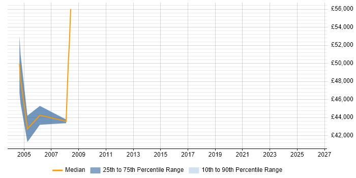 Salary distribution trend for Senior Business Consultant job vacancies in South London