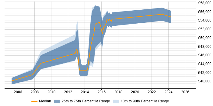 Salary distribution trend for Senior Cisco Network Engineer job vacancies in South London