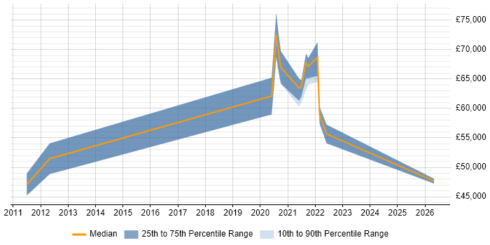 Salary distribution trend for Senior Cloud Engineer job vacancies in South London