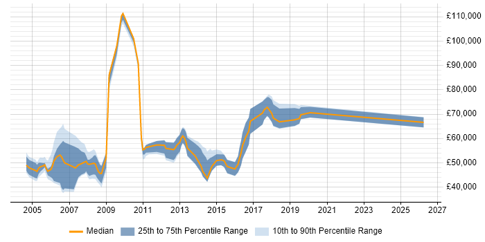 Salary distribution trend for Senior Consultant job vacancies in South London