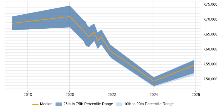 Salary distribution trend for Senior Data Engineer job vacancies in South London