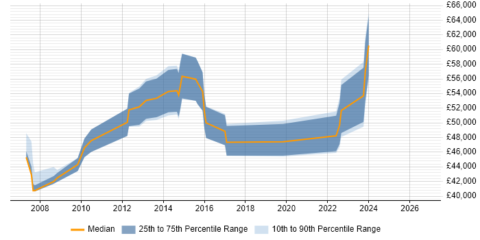 Salary distribution trend for Senior Data Warehouse Specialist job vacancies in South London