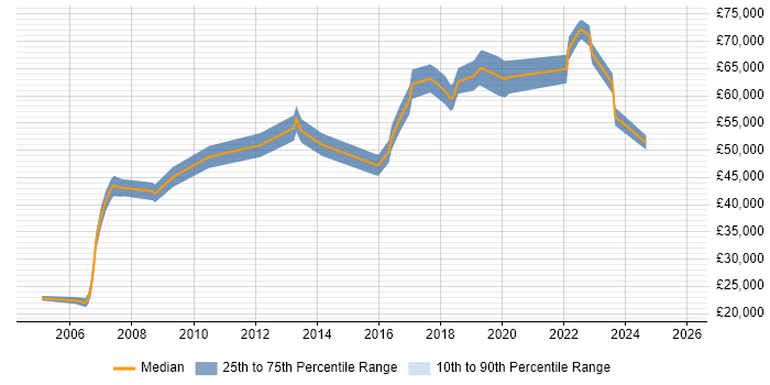 Salary distribution trend for Senior Designer job vacancies in South London