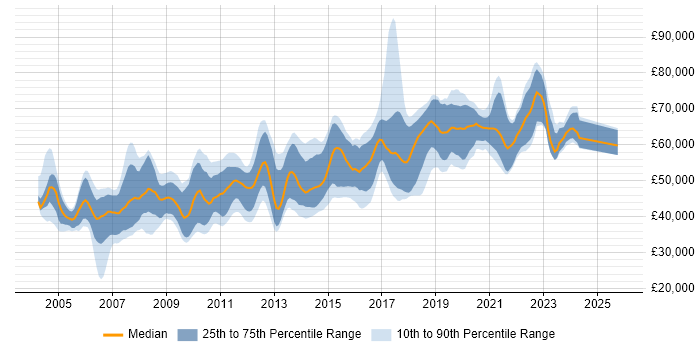 Salary distribution trend for Senior Developer job vacancies in South London