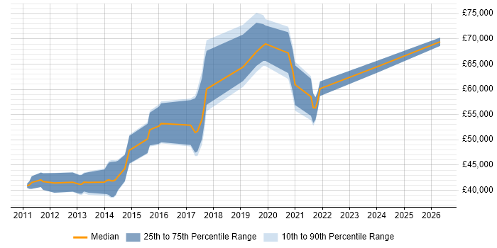 Salary distribution trend for Senior Front-End Developer job vacancies in South London