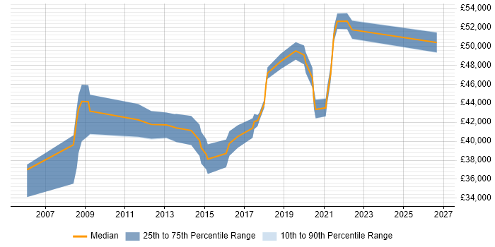 Salary distribution trend for Senior IT Engineer job vacancies in South London