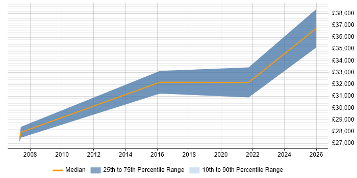 Salary distribution trend for Senior IT Technician job vacancies in South London