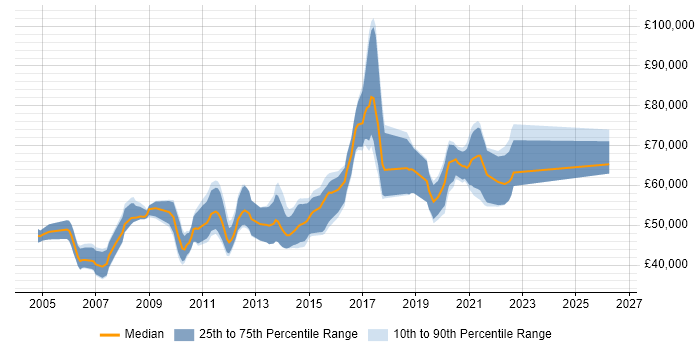 Salary distribution trend for Senior Java Developer job vacancies in South London