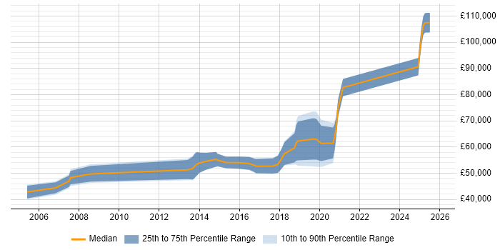 Salary distribution trend for Senior Java Engineer job vacancies in South London