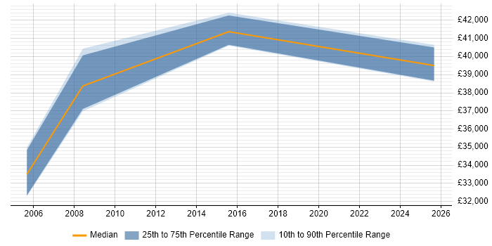 Salary distribution trend for Senior Marketing Executive job vacancies in South London