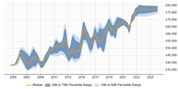 Salary distribution trend for Senior .NET Developer job vacancies in South London