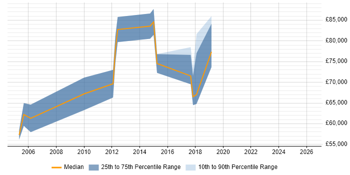 Salary distribution trend for Senior Programme Manager job vacancies in South London