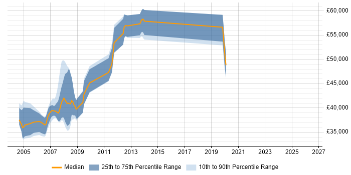 Salary distribution trend for Senior Programmer job vacancies in South London