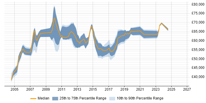 Salary distribution trend for Senior Project Manager job vacancies in South London